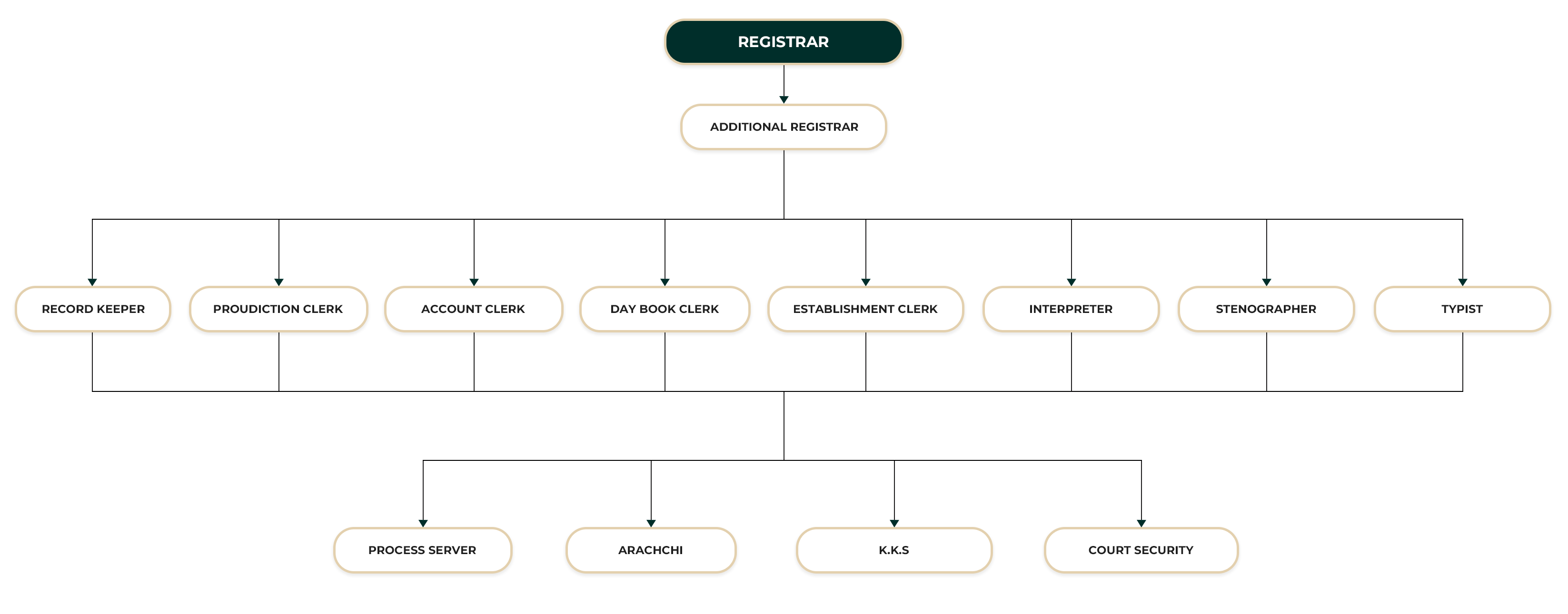 District Court Welimada ORGANIZATIONAL STRUCTURE
